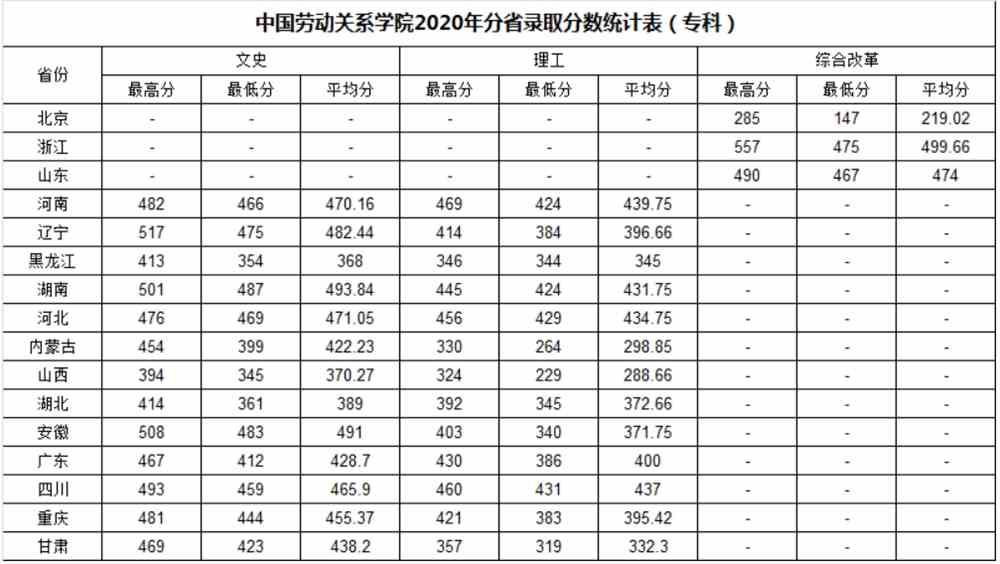 2021中国劳动关系学院录取分数线一览表（含2019-2020历年）