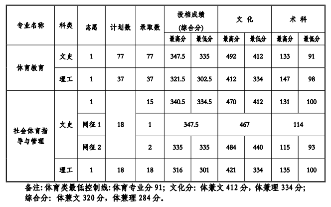 2021贵州工程应用技术学院录取分数线一览表（含2019-2020历年）
