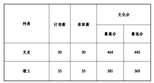 2021贵州工程应用技术学院录取分数线一览表（含2019-2020历年）