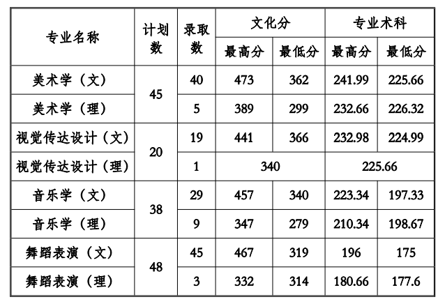 2021贵州工程应用技术学院录取分数线一览表（含2019-2020历年）