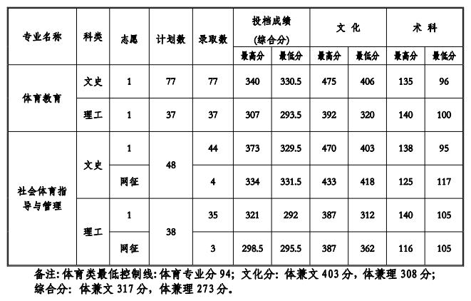 2021贵州工程应用技术学院录取分数线一览表（含2019-2020历年）