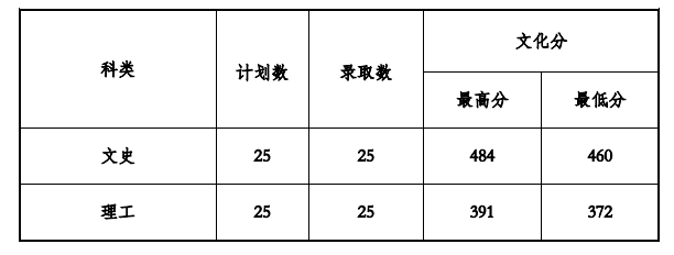 2021贵州工程应用技术学院录取分数线一览表(含2019-2020历年)