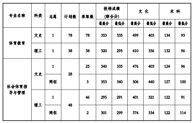 2021贵州工程应用技术学院录取分数线一览表（含2019-2020历年）