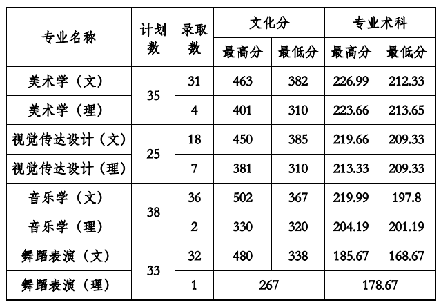 2021贵州工程应用技术学院录取分数线一览表（含2019-2020历年）