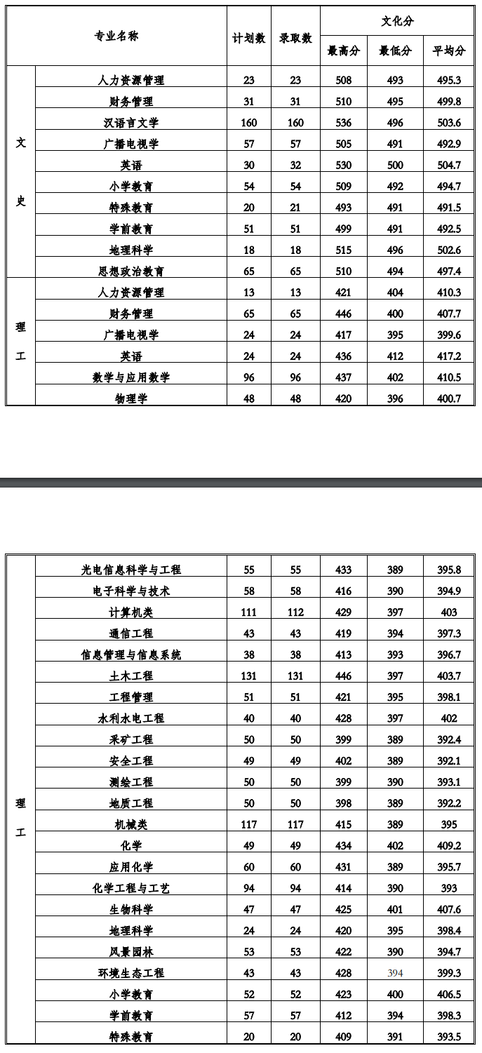 2021贵州工程应用技术学院录取分数线一览表（含2019-2020历年）