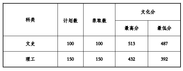 2021贵州工程应用技术学院录取分数线一览表（含2019-2020历年）