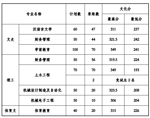 2021贵州工程应用技术学院录取分数线一览表（含2019-2020历年）