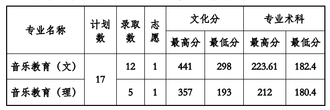 2021贵州工程应用技术学院录取分数线一览表（含2019-2020历年）