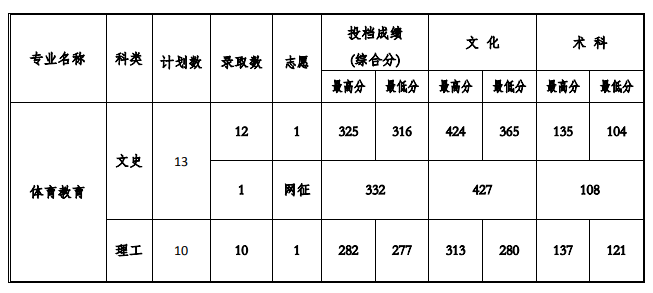 2021贵州工程应用技术学院录取分数线一览表（含2019-2020历年）
