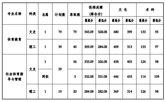 2021贵州工程应用技术学院录取分数线一览表（含2019-2020历年）