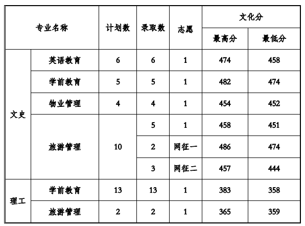 2021贵州工程应用技术学院录取分数线一览表（含2019-2020历年）