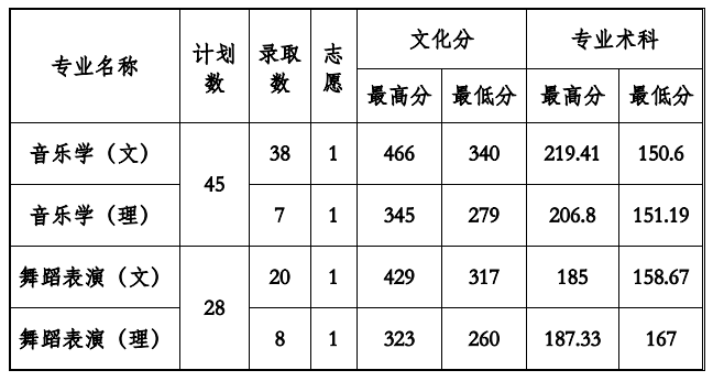 2021贵州工程应用技术学院录取分数线一览表（含2019-2020历年）