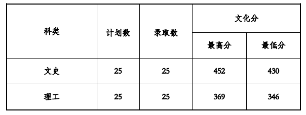 2021贵州工程应用技术学院录取分数线一览表（含2019-2020历年）