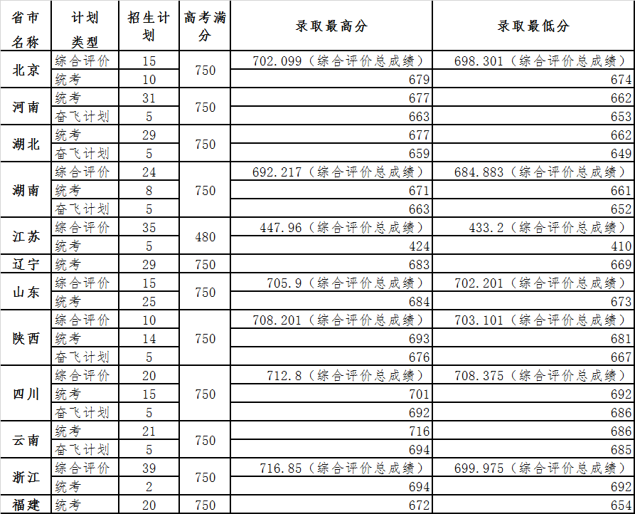 2021中国科学院大学录取分数线一览表（含2019-2020历年）