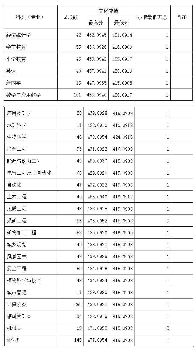 2021六盘水师范学院录取分数线一览表（含2019-2020历年）