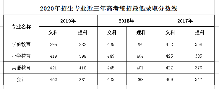 2021眉山职业技术学院录取分数线一览表（含2019-2020历年）