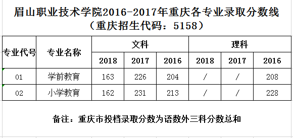 2021眉山职业技术学院录取分数线一览表（含2019-2020历年）