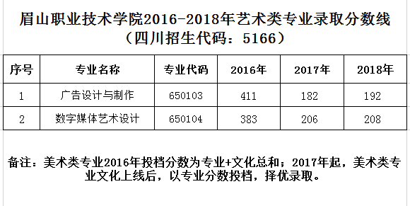 2021眉山职业技术学院录取分数线一览表（含2019-2020历年）