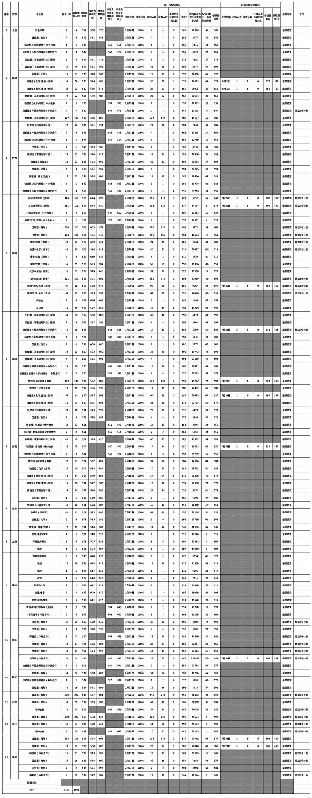 海南大学2021年录取分数线是多少-各专业分数线