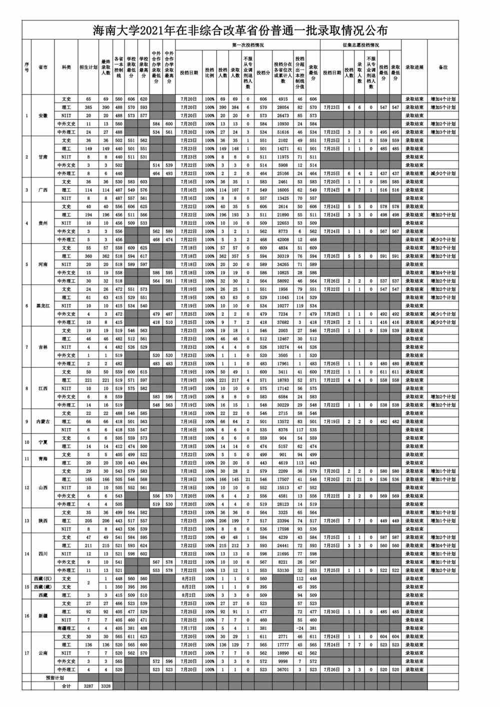 海南大学2021年录取分数线是多少-各专业分数线