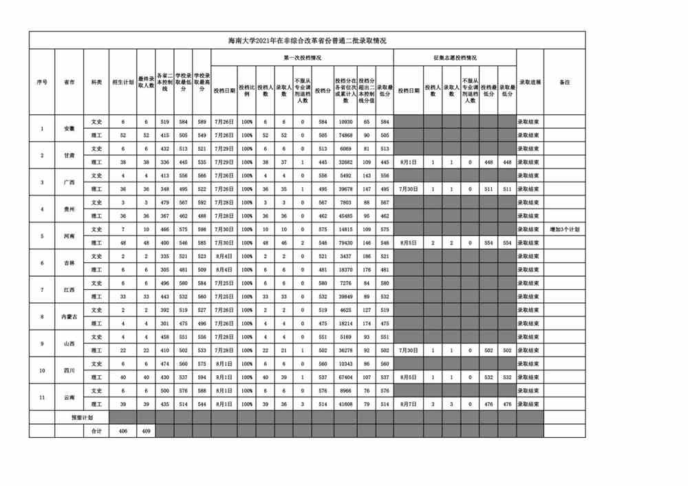 海南大学2021年录取分数线是多少-各专业分数线