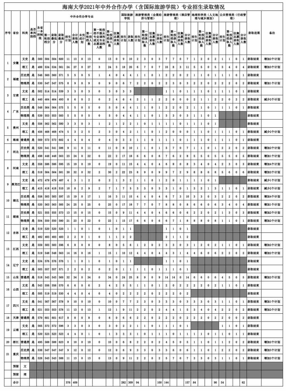 海南大学2021年录取分数线是多少-各专业分数线