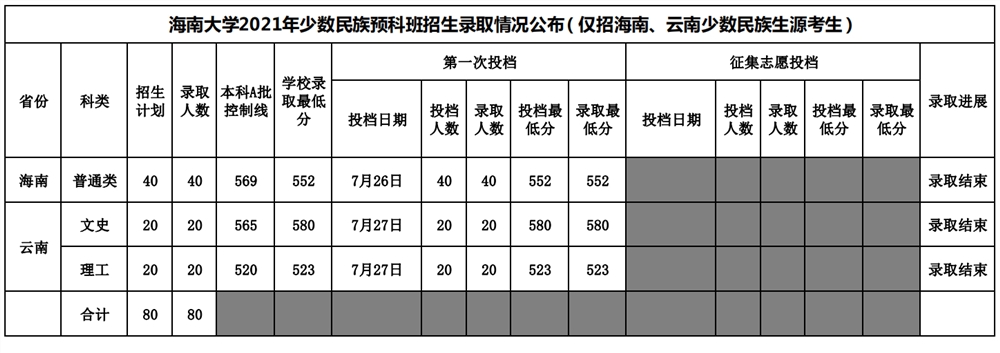 海南大学2021年录取分数线是多少-各专业分数线