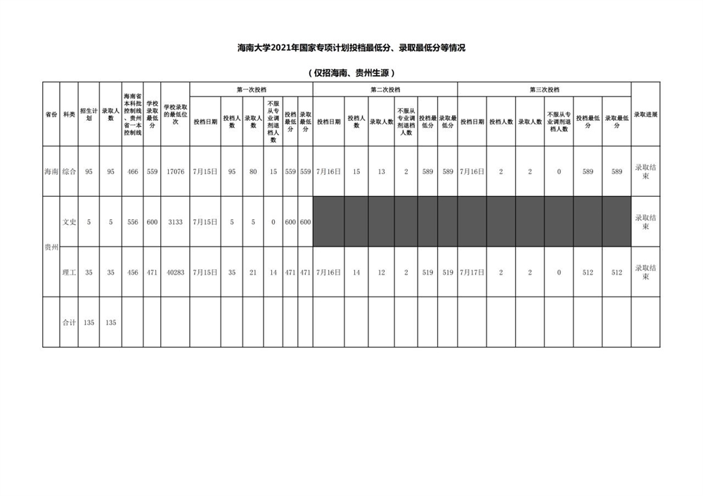 海南大学2021年录取分数线是多少-各专业分数线