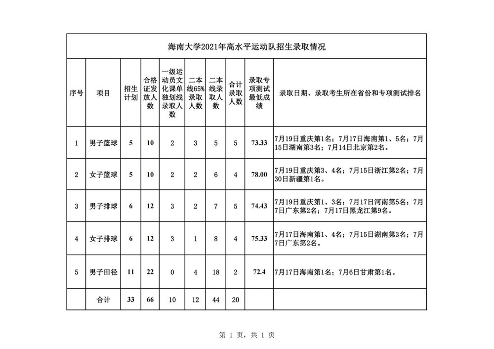 海南大学2021年录取分数线是多少-各专业分数线