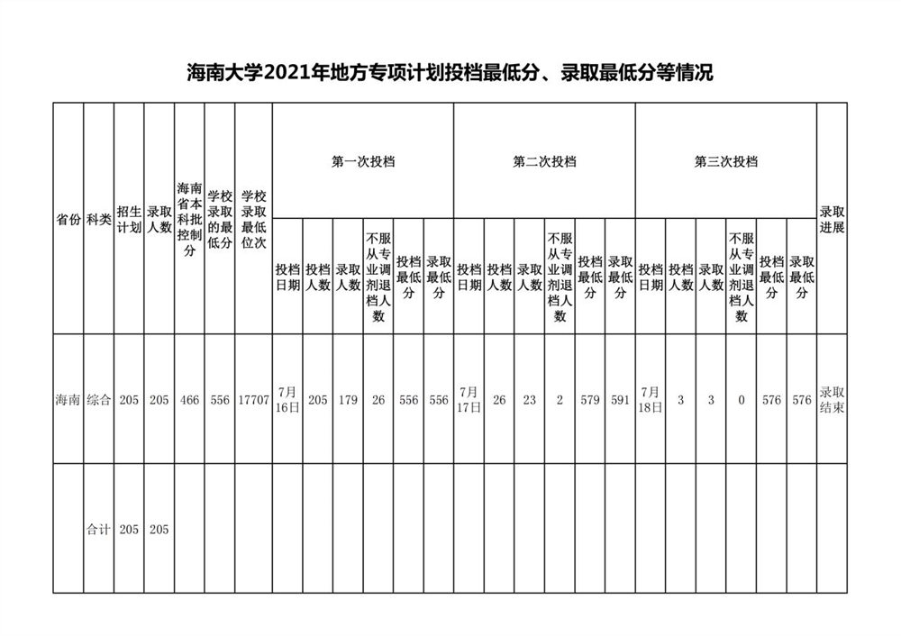 海南大学2021年录取分数线是多少-各专业分数线