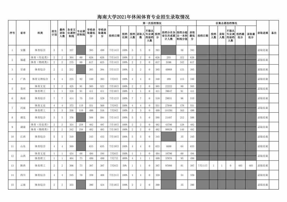 海南大学2021年录取分数线是多少-各专业分数线