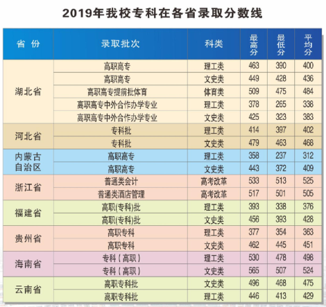2021武汉商学院录取分数线一览表（含2019-2020历年）