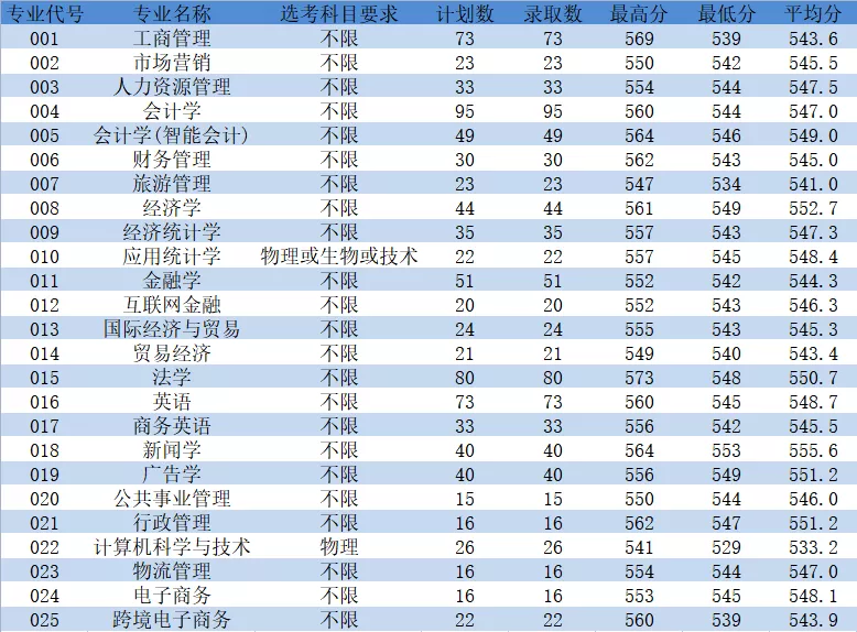 浙江工商大学杭州商学院2021年录取分数线是多少（含各专业分数线）