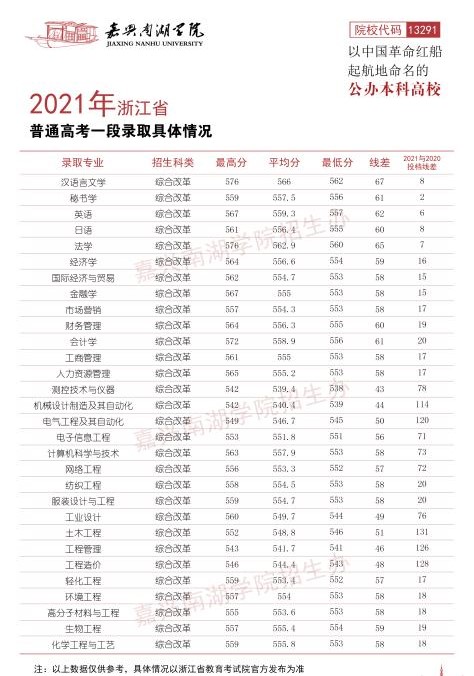 2021嘉兴南湖学院录取分数线一览表（含2019-2020历年）