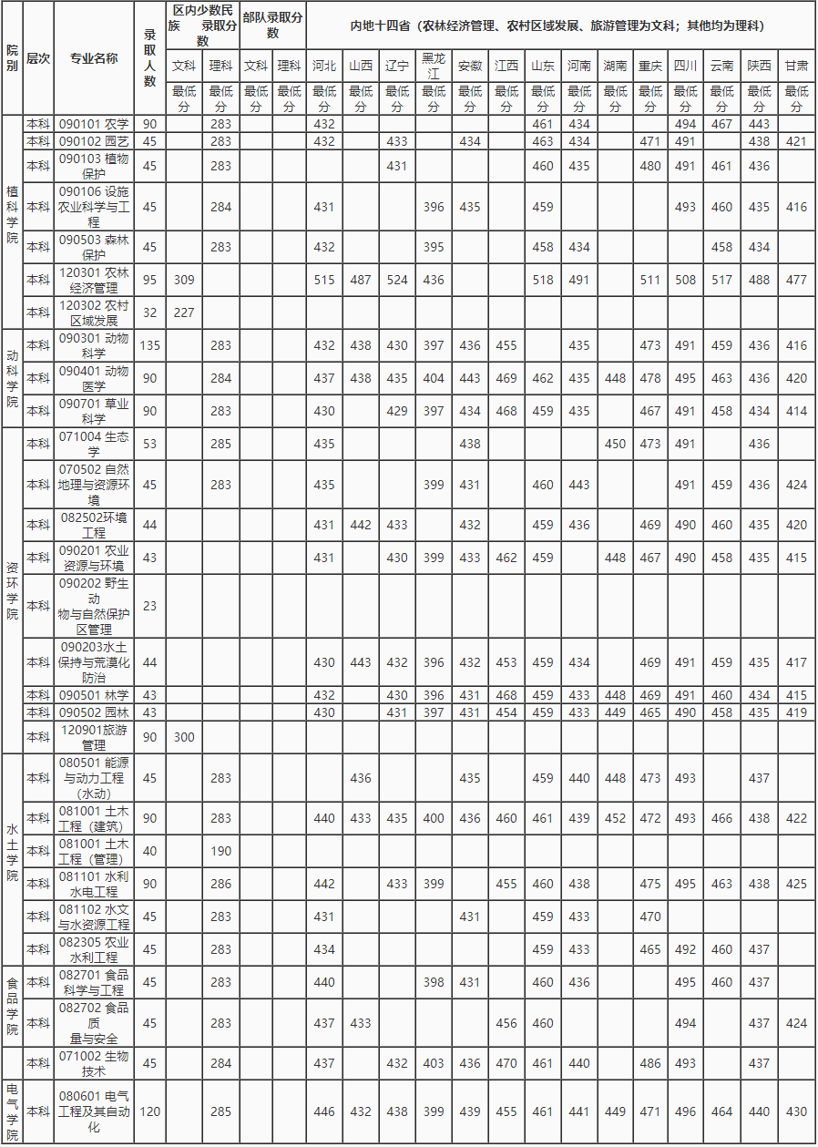 2021西藏农牧学院录取分数线一览表（含2019-2020历年）