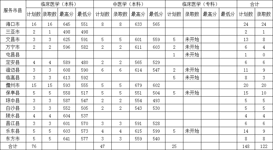 2021海南医学院录取分数线一览表（含2019-2020历年）
