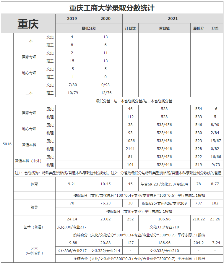 重庆工商大学2021年录取分数线是多少（含各专业分数线）