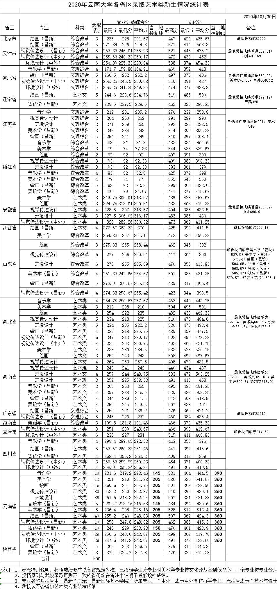 2021云南大学录取分数线一览表(含2019-2020历年)