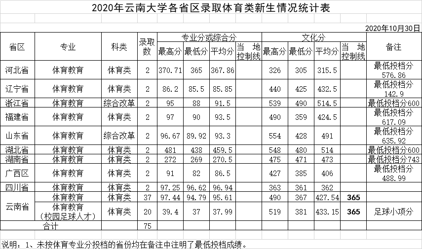2021云南大学录取分数线一览表(含2019-2020历年)