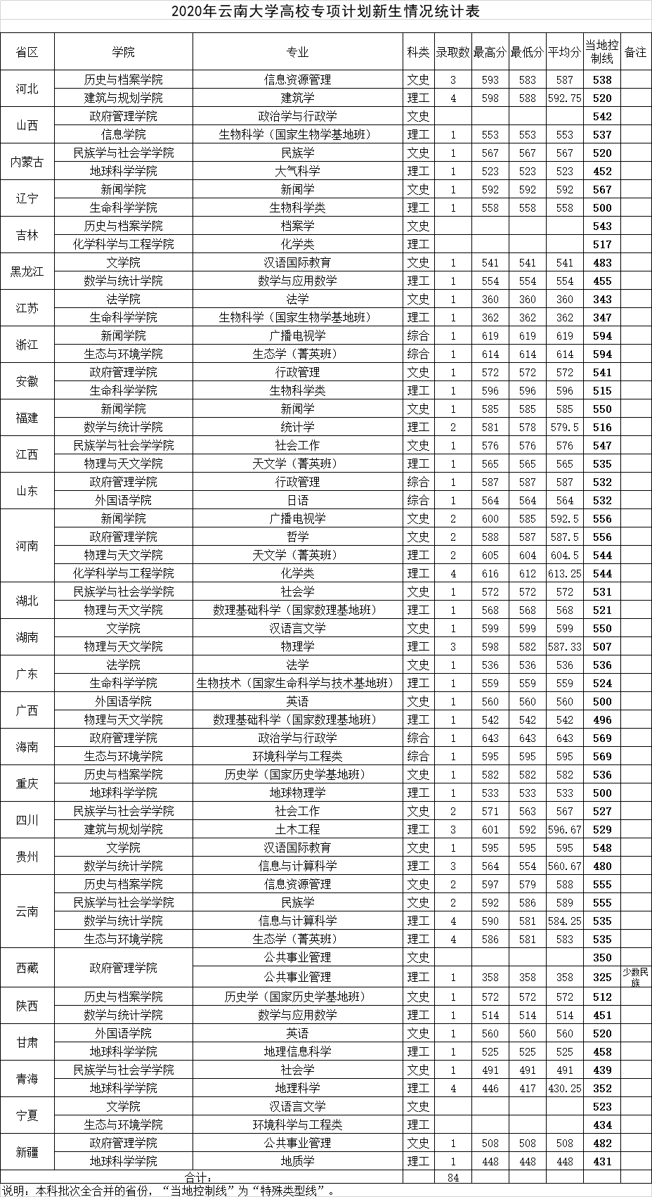 2021云南大学录取分数线一览表(含2019-2020历年)