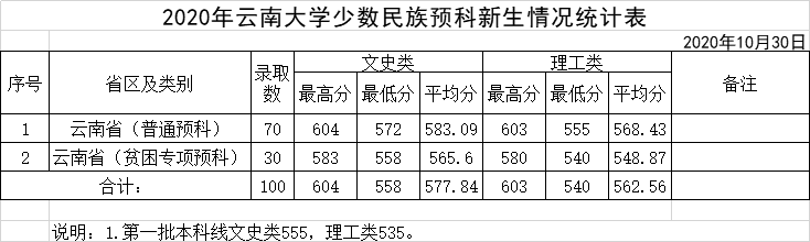 2021云南大学录取分数线一览表(含2019-2020历年)