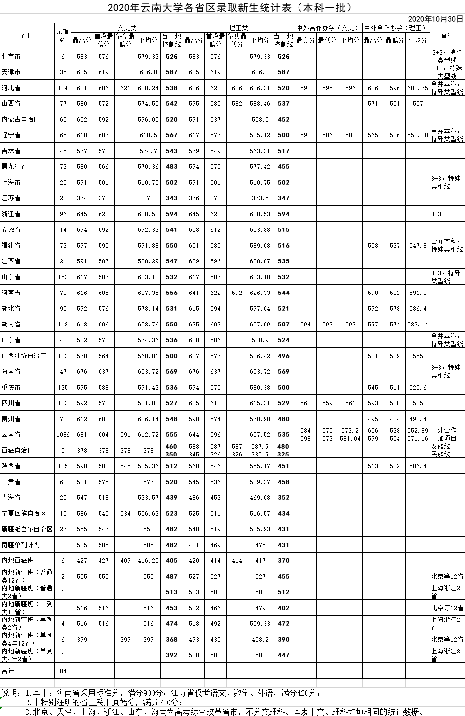 2021云南大学录取分数线一览表(含2019-2020历年)
