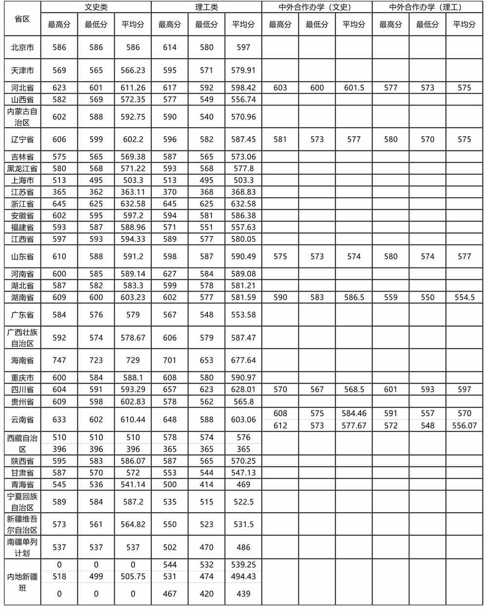 2021云南大学录取分数线一览表(含2019-2020历年)