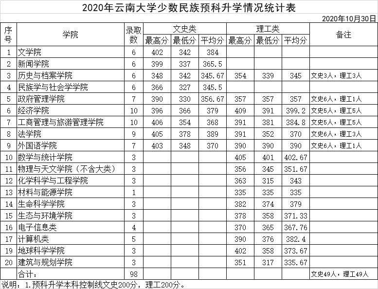 2021云南大学录取分数线一览表(含2019-2020历年)
