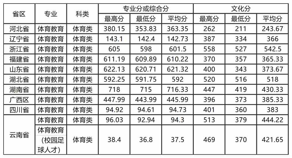 2021云南大学录取分数线一览表（含2019-2020历年）
