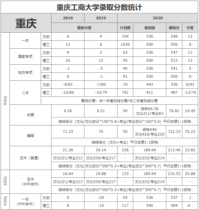 2021重庆工商大学录取分数线一览表（含2019-2020历年）