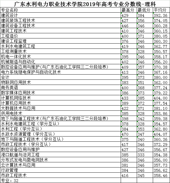 2021广东水利电力职业技术学院录取分数线一览表（含2019-2020历年）