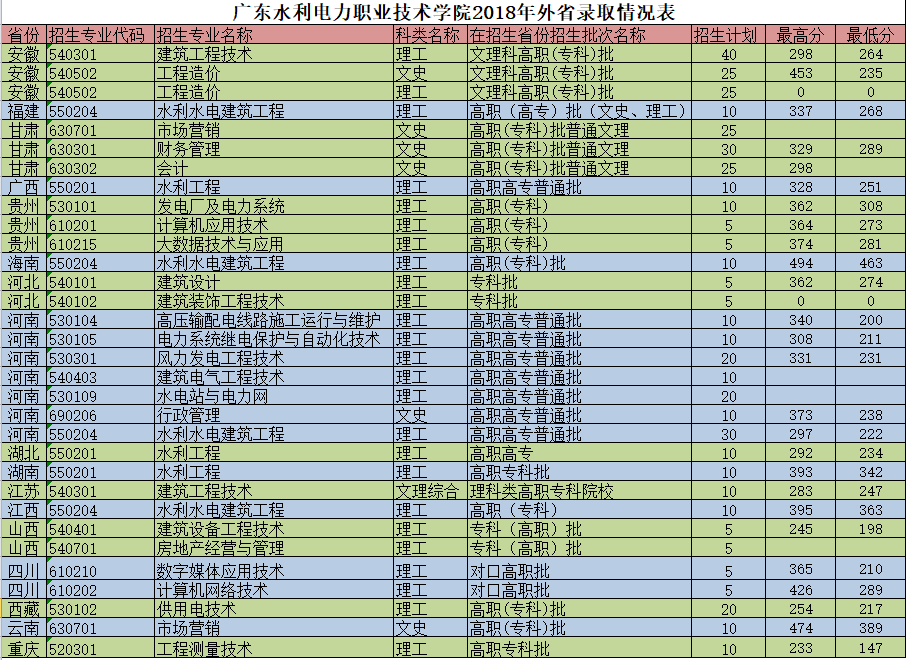 2021广东水利电力职业技术学院录取分数线一览表（含2019-2020历年）