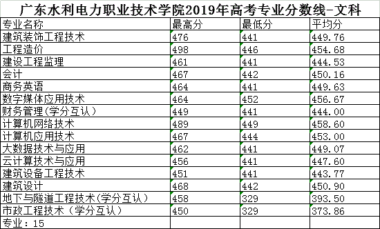 2021广东水利电力职业技术学院录取分数线一览表（含2019-2020历年）