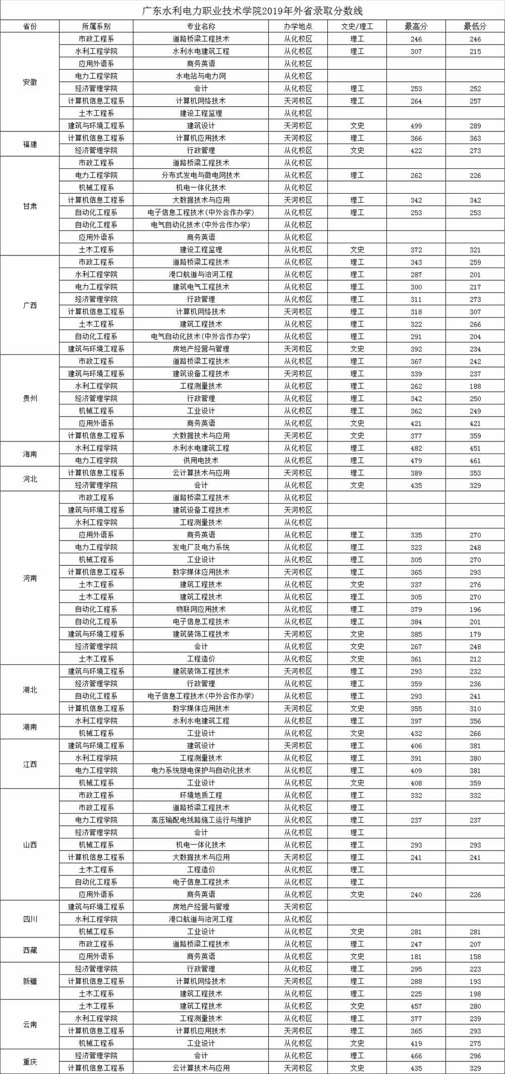 2021广东水利电力职业技术学院录取分数线一览表（含2019-2020历年）